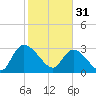 Windsor Plantation tide chart for Tuesday, January 31, 2023
