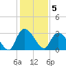 Windsor Plantation tide chart for Thursday, January 5, 2023