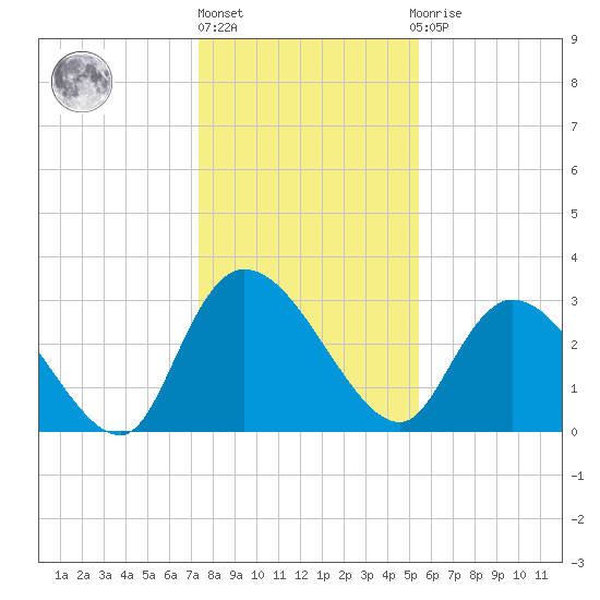 Windsor Plantation tide chart for Friday, January 6, 2023