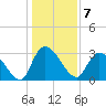 Windsor Plantation tide chart for Saturday, January 7, 2023