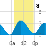 Windsor Plantation tide chart for Sunday, January 8, 2023