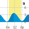 Windsor Plantation tide chart for Monday, January 9, 2023