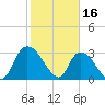 Windsor Plantation tide chart for Thursday, February 16, 2023