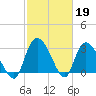 Windsor Plantation tide chart for Sunday, February 19, 2023