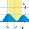 Windsor Plantation tide chart for Wednesday, February 1, 2023