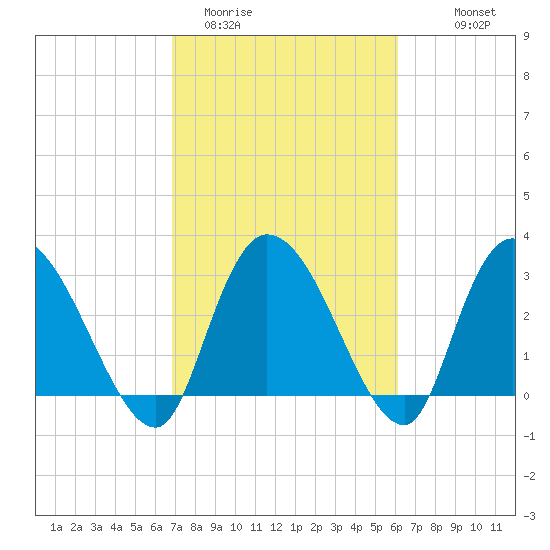 Windsor Plantation tide chart for Wednesday, February 22, 2023