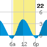 Windsor Plantation tide chart for Wednesday, February 22, 2023