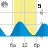 Windsor Plantation tide chart for Sunday, February 5, 2023