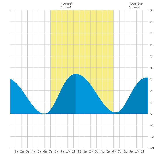 Windsor Plantation tide chart for Wednesday, February 8, 2023