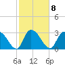 Windsor Plantation tide chart for Wednesday, February 8, 2023