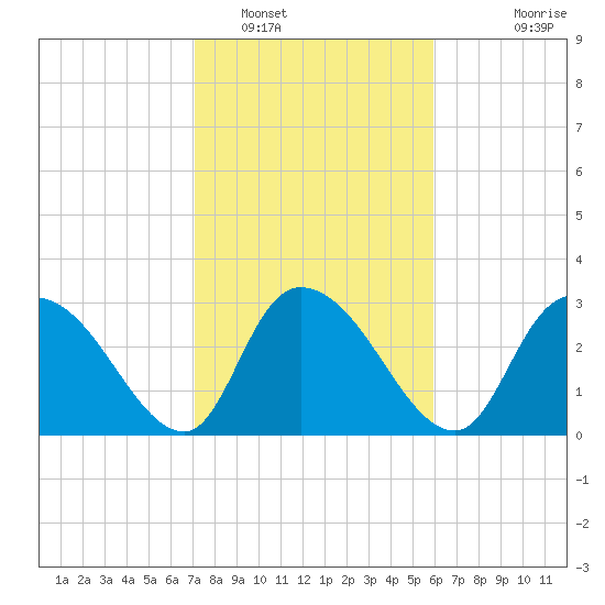 Windsor Plantation tide chart for Thursday, February 9, 2023