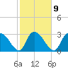 Windsor Plantation tide chart for Thursday, February 9, 2023