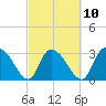 Windsor Plantation tide chart for Friday, March 10, 2023