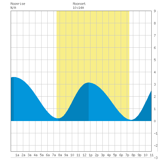 Windsor Plantation tide chart for Sunday, March 12, 2023