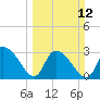 Windsor Plantation tide chart for Sunday, March 12, 2023