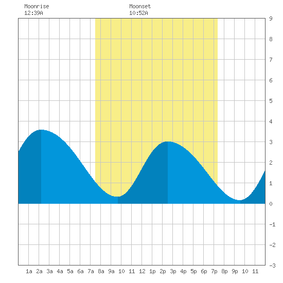 Windsor Plantation tide chart for Monday, March 13, 2023