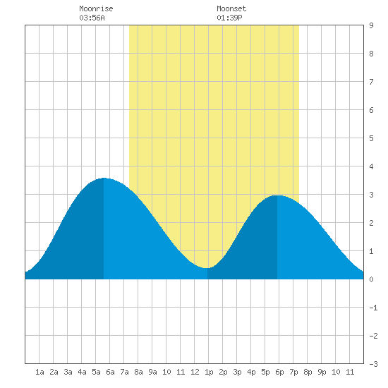 Windsor Plantation tide chart for Thursday, March 16, 2023