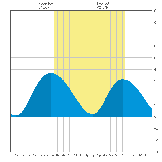 Windsor Plantation tide chart for Friday, March 17, 2023