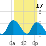 Windsor Plantation tide chart for Friday, March 17, 2023