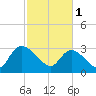 Windsor Plantation tide chart for Wednesday, March 1, 2023