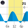Windsor Plantation tide chart for Tuesday, March 21, 2023