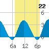 Windsor Plantation tide chart for Wednesday, March 22, 2023