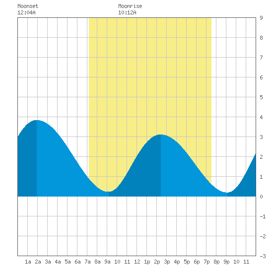 Windsor Plantation tide chart for Sunday, March 26, 2023