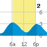 Windsor Plantation tide chart for Thursday, March 2, 2023