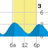 Windsor Plantation tide chart for Friday, March 3, 2023