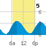 Windsor Plantation tide chart for Sunday, March 5, 2023