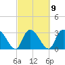 Windsor Plantation tide chart for Thursday, March 9, 2023