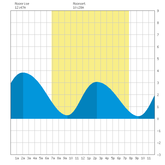 Windsor Plantation tide chart for Tuesday, April 11, 2023