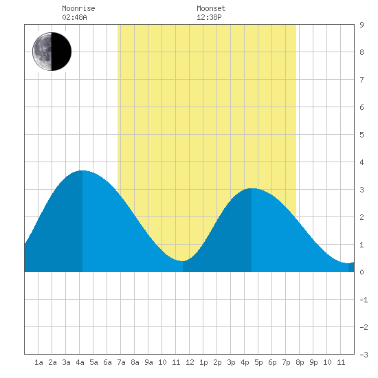 Windsor Plantation tide chart for Thursday, April 13, 2023