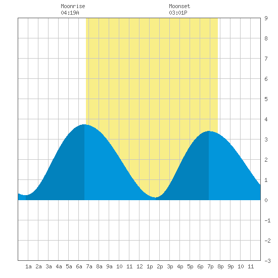 Windsor Plantation tide chart for Saturday, April 15, 2023