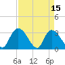 Windsor Plantation tide chart for Saturday, April 15, 2023