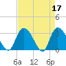Windsor Plantation tide chart for Monday, April 17, 2023