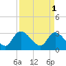 Windsor Plantation tide chart for Saturday, April 1, 2023