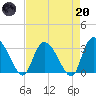 Windsor Plantation tide chart for Thursday, April 20, 2023