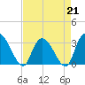 Windsor Plantation tide chart for Friday, April 21, 2023