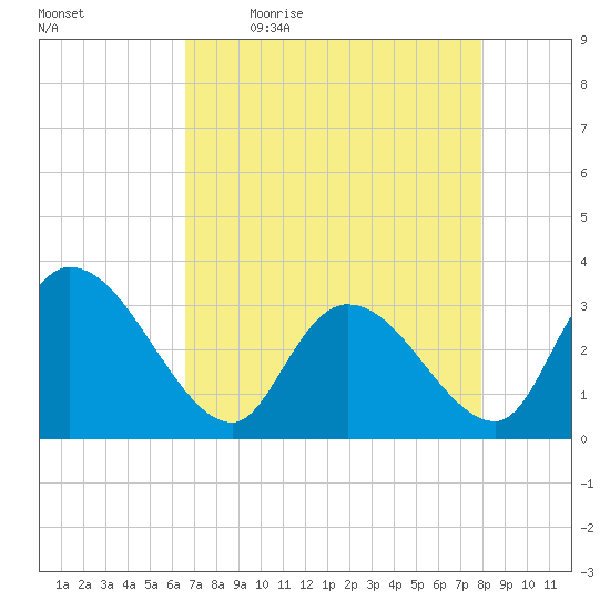 Windsor Plantation tide chart for Monday, April 24, 2023