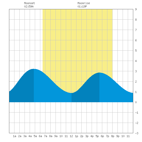 Windsor Plantation tide chart for Friday, April 28, 2023