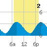 Windsor Plantation tide chart for Sunday, April 2, 2023