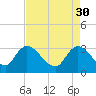 Windsor Plantation tide chart for Sunday, April 30, 2023
