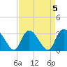Windsor Plantation tide chart for Wednesday, April 5, 2023