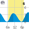 Windsor Plantation tide chart for Thursday, April 6, 2023