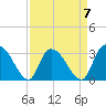 Windsor Plantation tide chart for Friday, April 7, 2023