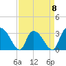 Windsor Plantation tide chart for Saturday, April 8, 2023