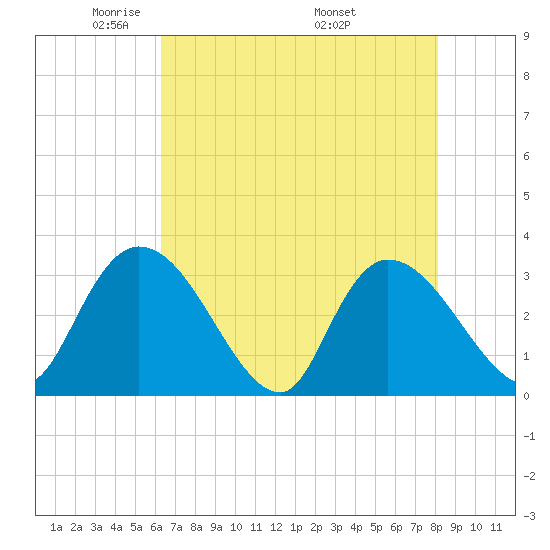 Windsor Plantation tide chart for Saturday, May 13, 2023