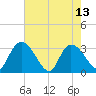 Windsor Plantation tide chart for Saturday, May 13, 2023