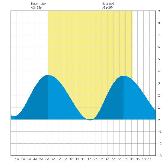 Windsor Plantation tide chart for Sunday, May 14, 2023